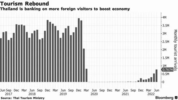 Cách Thái Lan thu hút lượng khách nước ngoài đến du lịch tăng hơn 3.000% hậu đại dịch - Ảnh 2.
