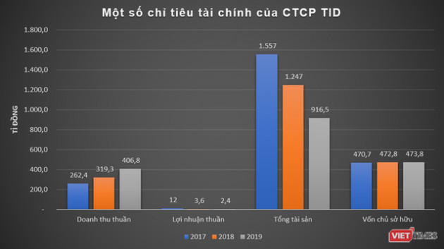 Cách TID Group vào dự án 175 Nguyễn Thái Học - Ảnh 1.