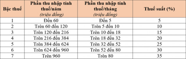 Cách tính thuế TNCN năm 2022 có gì thay đổi? - Ảnh 2.