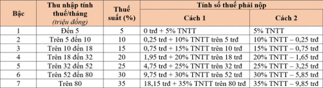 Cách tính thuế TNCN năm 2022 có gì thay đổi? - Ảnh 3.