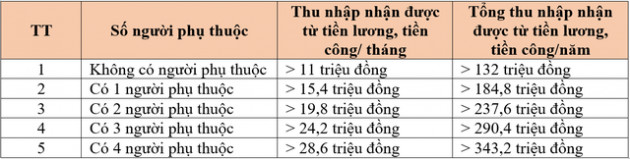 Cách tính thuế TNCN năm 2022 có gì thay đổi? - Ảnh 4.