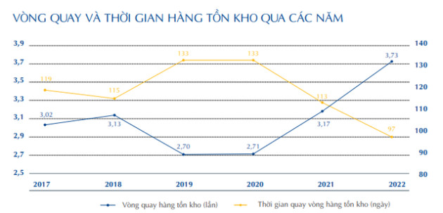 Cách xe lu Hòa Phát đã ứng phó khi chịu cùng lúc 4 cú đấm từ thị trường: Thu hẹp quy mô vốn lưu động, hàng tồn kho bị ép quay nhanh hết cỡ - Ảnh 2.