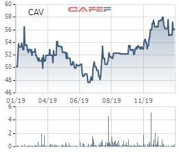 Cadivi (CAV) báo lãi trước thuế 2019 đạt hơn 626 tỷ đồng, vượt 31% kế hoạch năm - Ảnh 2.