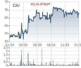 Cadivi (CAV) chốt quyền tạm ứng cổ tức đợt 2/2020 bằng tiền tỷ lệ 30% - Ảnh 1.