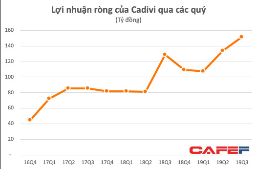 Cadivi (CAV) tiếp tục phá đỉnh lãi ròng với 151 tỷ trong quý 3/2019 - Ảnh 1.