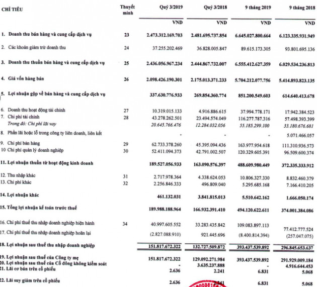Cadivi (CAV) tiếp tục phá đỉnh lãi ròng với 151 tỷ trong quý 3/2019 - Ảnh 2.