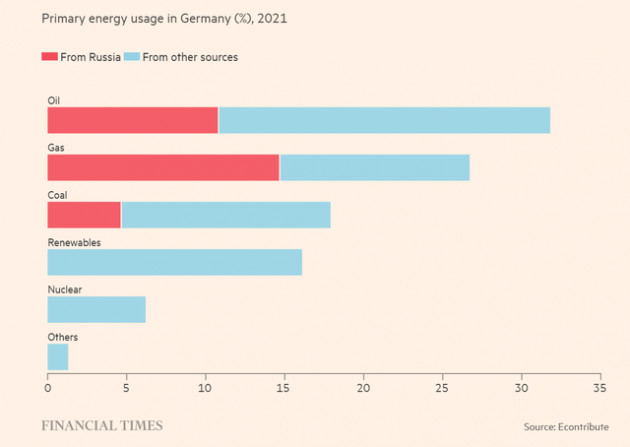 Cai nghiện năng lượng: Châu Âu sẽ ra sao nếu nghỉ chơi với nguồn nhiên liệu hóa thạch của Nga? - Ảnh 2.
