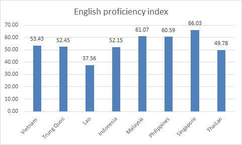 Cải thiện trình độ tiếng Anh của người Việt - Bài học từ một số quốc gia trong khu vực - Ảnh 1.