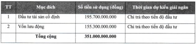 Camimex (CMX) chào bán 30 triệu cổ phiếu riêng lẻ, Chủ tịch và em trai dự kiến mua 45,5% lượng phát hành - Ảnh 2.