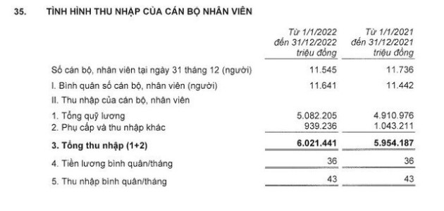 Cán bộ nhân viên Techcombank thu nhập bình quân 528 triệu đồng/người trong năm 2022 - Ảnh 2.