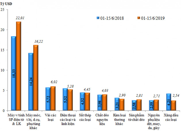 Cán cân thương mại đổi chiều, cả nước xuất siêu 485 triệu USD trong nửa đầu tháng 6/2019 - Ảnh 2.