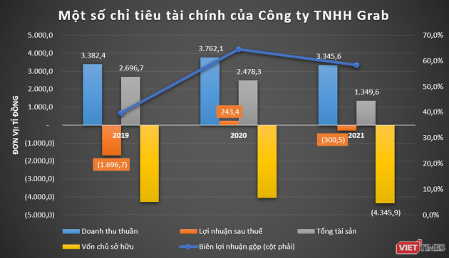 Cận cảnh khoản lỗ luỹ kế 4.300 tỉ đồng của Grab Việt Nam - Ảnh 3.