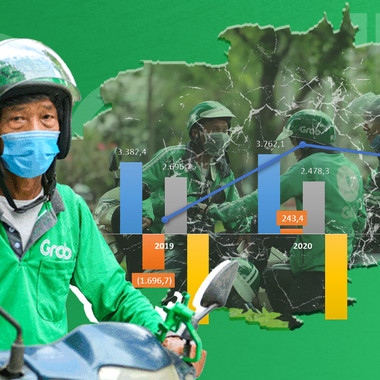 Cận cảnh khoản lỗ luỹ kế 4.300 tỉ đồng của Grab Việt Nam