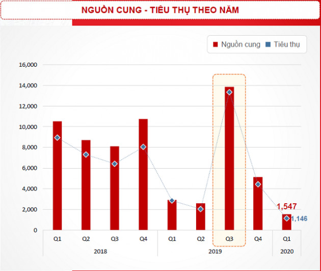 Căn hộ bán tại TP HCM quý I thấp kỷ lục, cả năm kỳ vọng nguồn cung nào? - Ảnh 1.