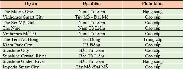 Căn hộ cao cấp đang dịch chuyển mạnh về phía Tây, sẽ lập kỷ lục mặt bằng giá mới với hàng loạt dự án đình đám sắp xuất hiện - Ảnh 2.