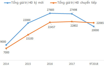 Căn hộ gặp khó, giá trị hợp đồng giảm, Coteccons đang đẩy mạnh xây dựng công nghiệp nhằm tranh thủ căng thẳng thương mại Mỹ - Trung - Ảnh 2.