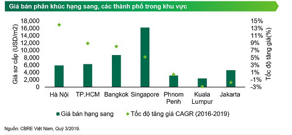 Căn hộ hạng sang thiết lập mặt bằng giá mới - Ảnh 1.