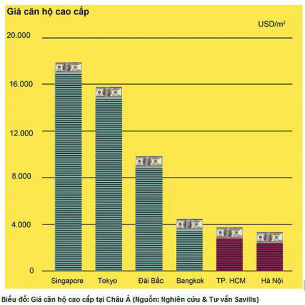Căn hộ trung tâm Tp.HCM chạm ngưỡng 300 triệu đồng/m2, giá đất tăng cao kỷ lục - Ảnh 2.