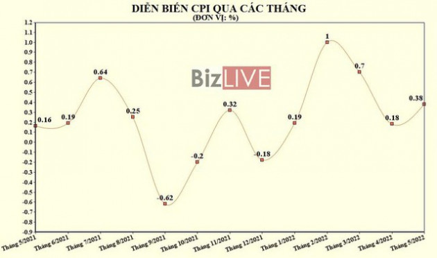 Cần nghiên cứu lại gói hàng hóa tính CPI để phản ánh thực chất hơn?