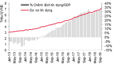 Cẩn trọng với tỷ lệ tín dụng/GDP quá cao - Ảnh 1.