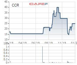 Cảng Cam Ranh (CCR) lãi trước thuế năm 2019 tăng 53%, vượt 49% kế hoạch năm - Ảnh 1.