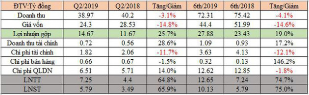 Cảng Cam Ranh (CCR): Lợi nhuận 6 tháng đầu năm tăng mạnh 75% so với cùng kỳ - Ảnh 1.