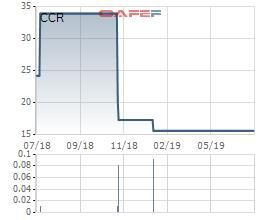 Cảng Cam Ranh (CCR): Lợi nhuận 6 tháng đầu năm tăng mạnh 75% so với cùng kỳ - Ảnh 2.