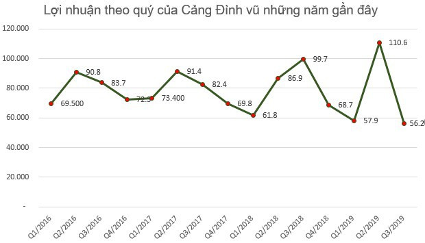 Cảng Đình Vũ (DVP): 9 tháng lãi trước thuế 239 tỷ đồng, hoàn thành xấp xỉ 92% kế hoạch năm - Ảnh 2.