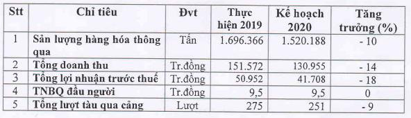 Cảng Đoạn Xá (DXP): Năm 2020 dự kiến lãi 42 tỷ đồng, giảm 18% so với 2019 - Ảnh 2.