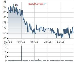 Cảng Đồng Nai (PDN): Năm 2018 lãi 111 tỷ đồng tăng 45% so với cùng kỳ - Ảnh 1.