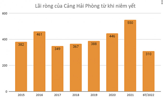 Cảng Hải Phòng được đưa cổ phiếu giao dịch trên UPCoM từ ngày 14/9 - Ảnh 1.