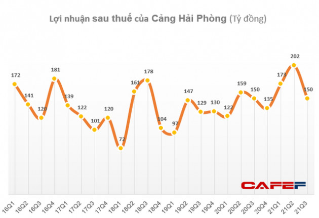 Cảng Hải Phòng (PHP) báo lãi trước thuế 650 tỷ đồng trong 9 tháng, hoàn thành 97% kế hoạch năm - Ảnh 2.