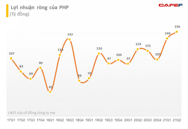 Cảng Hải Phòng (PHP) chốt danh sách trả cổ tức bằng tiền năm 2020, dự chi hơn 196 tỷ đồng - Ảnh 1.