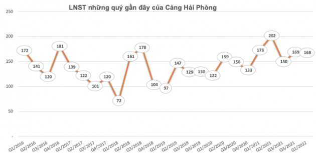 Cảng Hải Phòng (PHP) còn hơn 2.600 tỷ đồng đi gửi ngân hàng, lợi nhuận sau thuế quý 1/2022 đạt 168 tỷ đồng - Ảnh 2.