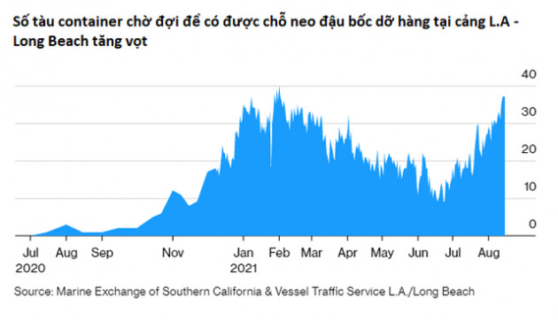 Cảng ở Mỹ tắc nghẽn nghiêm trọng: Không có chỗ neo đậu để bốc dỡ, tàu xếp hàng dài nằm chờ - Ảnh 1.