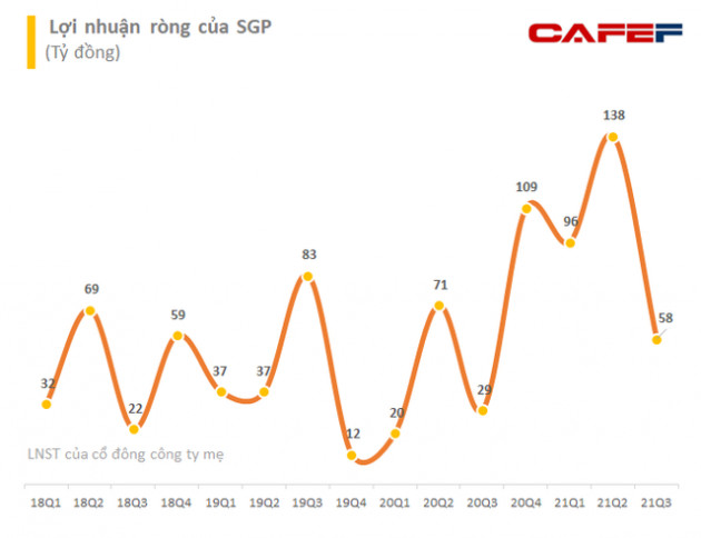 Cảng Sài Gòn (SGP): LNST quý 3 tăng gấp đôi cùng kỳ lên 59 tỷ đồng, vượt 10% kế hoạch lợi nhuận năm sau 9 tháng - Ảnh 2.