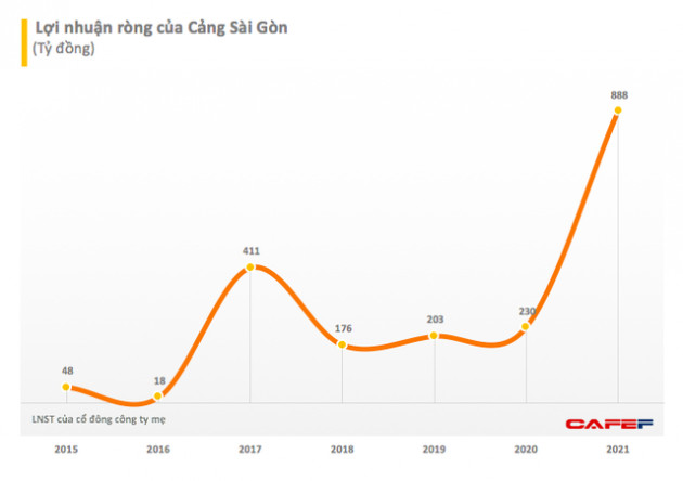 Cảng Sài Gòn (SGP): Quý 4 lãi 597 tỷ đồng, cao gấp 5 lần cùng kỳ - Ảnh 2.