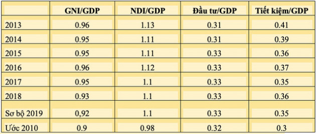 Càng tăng trưởng GDP như hiện nay càng khiến nguồn lực nền kinh tế bị bào mòn? - Ảnh 1.