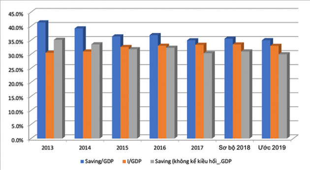 Càng tăng trưởng GDP như hiện nay càng khiến nguồn lực nền kinh tế bị bào mòn? - Ảnh 2.