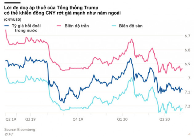 Căng thẳng giữa Washington và Bắc Kinh không ngừng nóng lên, chiến tranh tiền tệ có nguy cơ được châm ngòi