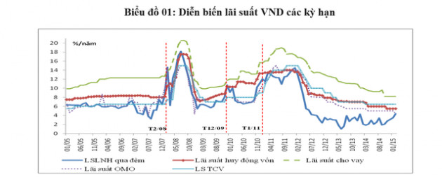 Căng thẳng thanh khoản hệ thống ngân hàng: Những đợt sóng cục bộ nhưng vẫn cần phải kiểm soát - Ảnh 1.