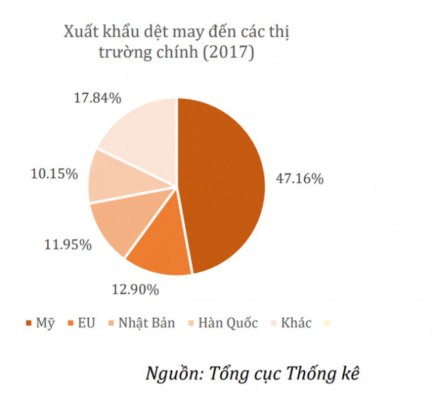 Căng thẳng thương mại Mỹ - Trung leo thang, cơ hội cho ngành dệt may Việt Nam - Ảnh 1.