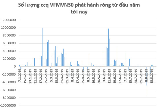 Căng thẳng thương mại Mỹ - Trung leo thang, dòng vốn ETFs tiếp tục rút khỏi thị trường trong tuần 19-23/8 - Ảnh 2.