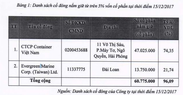 Cảng Xanh VIP sẽ chào sàn UpCOM với giá tham chiếu 18.000 đồng/cổ phiếu - Ảnh 1.