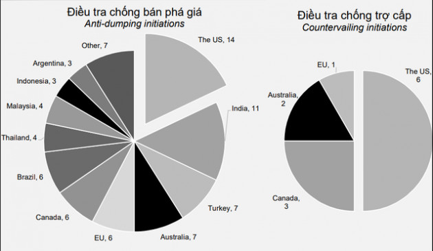Cảnh báo: Hàng hóa xuất khẩu Việt Nam đã là đối tượng của 107 vụ điều tra phòng vệ thương mại - Ảnh 2.