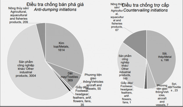 Cảnh báo: Hàng hóa xuất khẩu Việt Nam đã là đối tượng của 107 vụ điều tra phòng vệ thương mại - Ảnh 3.