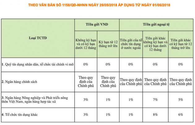 Cảnh giác với thông tin “Ngân hàng Nhà nước hạ dự trữ bắt buộc” - Ảnh 1.