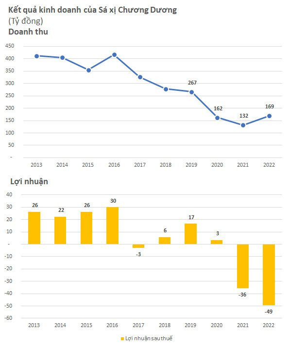 Cạnh tranh khốc liệt, Sá xị Chương Dương lỗ 85 tỷ đồng trong 2 năm - Ảnh 1.