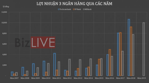 Cạnh tranh quyết liệt vị trí số 1 lợi nhuận ngân hàng tư nhân Việt Nam - Ảnh 1.