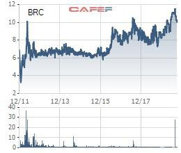 Cao su Bến Thành (BRC) báo lãi ròng 9 tháng đầu năm hoàn thành 88% kế hoạch năm - Ảnh 1.